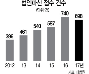 2115A27 법인파산접수건수