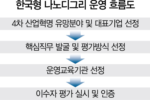 [미래한국 교육에서 길을 찾다]'한국형 나노디그리' 운영...실무형 인재 키운다
