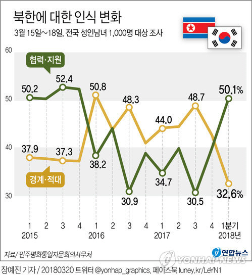 국민 2명 중 1명 '北은 협력·지원 대상'…2년여 만에 최고