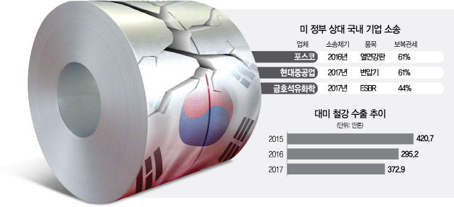 2115A06 미 정부 상대 국내 기업 소송