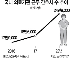 2115A27 간호사수추이