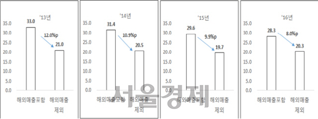 21개 대기업집단(비금융업) 집중도 추이비교.