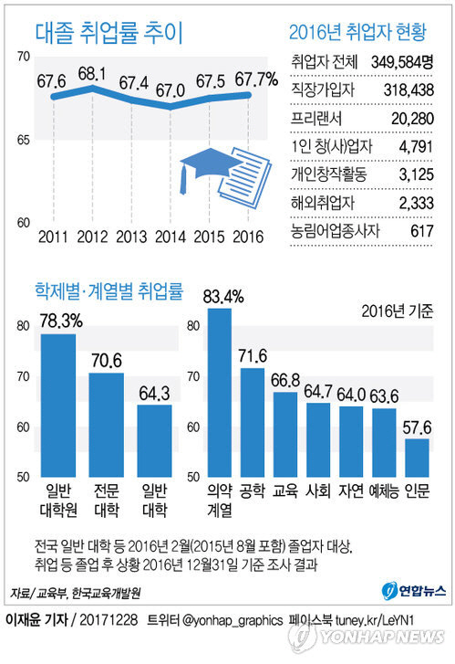 대졸 취업률 추이 /연합뉴스