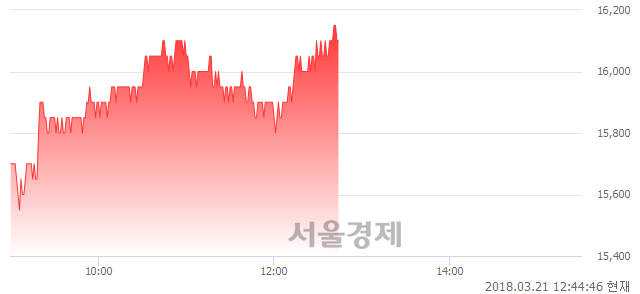 (코)유니테스트, 3.19% 오르며 체결강도 강세 지속(167%)