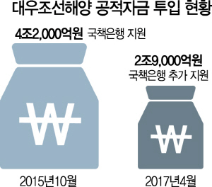 2215A12 대우조선해양공적자금