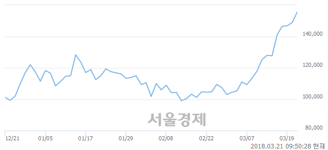 (코)메디포스트, 전일 대비 7.66% 상승.. 일일회전율은 2.70% 기록