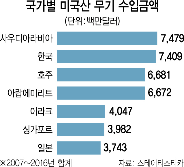 2215A10 미국산 무기