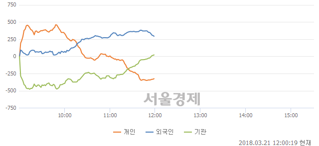 [정오 시황] 코스피 2489.83, 상승세(▲4.31, +0.17%) 지속