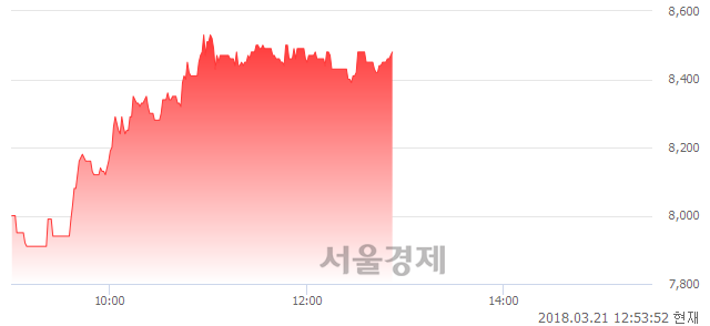 (코)액션스퀘어, 6.00% 오르며 체결강도 강세 지속(131%)