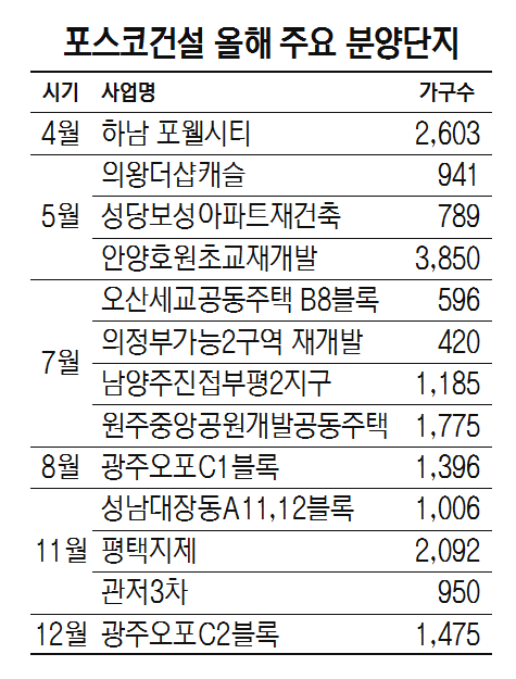 올해 포스코건설 주요 분양단지