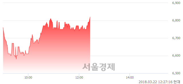 (코)진양제약, 3.18% 오르며 체결강도 강세로 반전(125%)