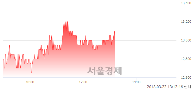 (코)바이오니아, 3.15% 오르며 체결강도 강세 지속(125%)