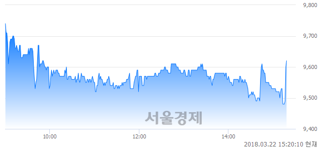 (코)예림당, 매도잔량 497% 급증