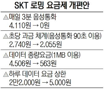 SKT로밍 요금제 개편안