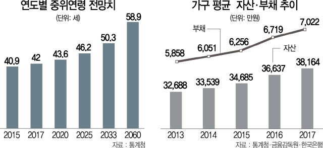 2315A02 연도별 중위연령 전망치 수정1