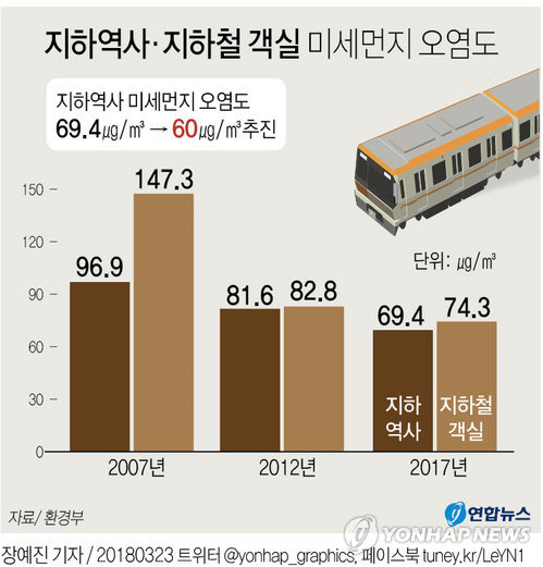 지하역사·지하철 객실 미세먼지 오염도 /연합뉴스