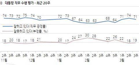 문재인 대통령 국정지지도 71%…지난주보다 3%p 하락