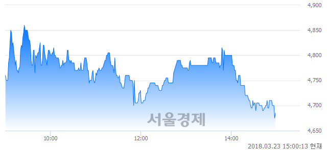 (코)포메탈, 매도잔량 322% 급증