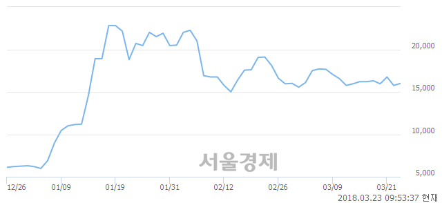 (유)나노메딕스, 3.49% 오르며 체결강도 강세 지속(130%)