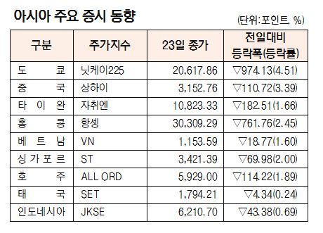 [표]아시아 주요 증시 동향(3월 23일)