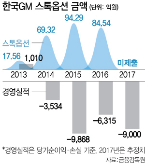 한국GM 外人 임원, 수 십억 세제혜택도 받았다