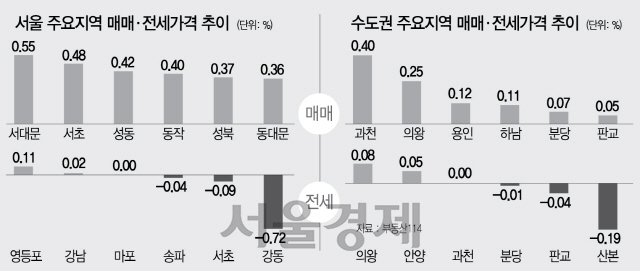 [머니+ 주간 아파트 시세] 서울 매매가 6주 연속 상승세 둔화