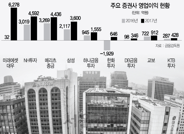 수익 늘어도 증권사 짠돌이 배당