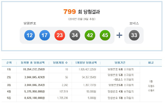 로또 799회 1등 당첨번호 ‘12, 17, 23, 34, 42, 45’…2등 보너스 번호 ‘33’