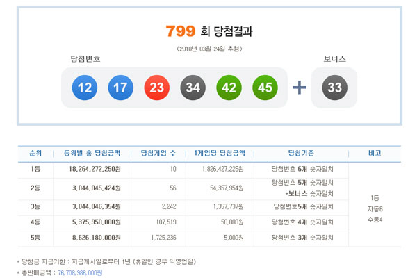 로또 799회 1등 당첨번호 ‘12,17,23,34,42,45’…당첨금 18.2억원씩