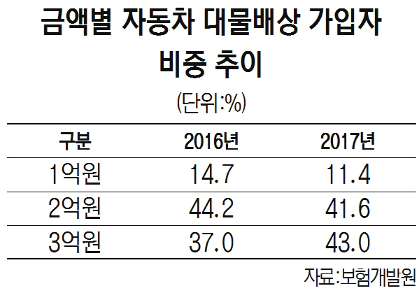 금액별 자동차 대물배상 가입자 비중추이