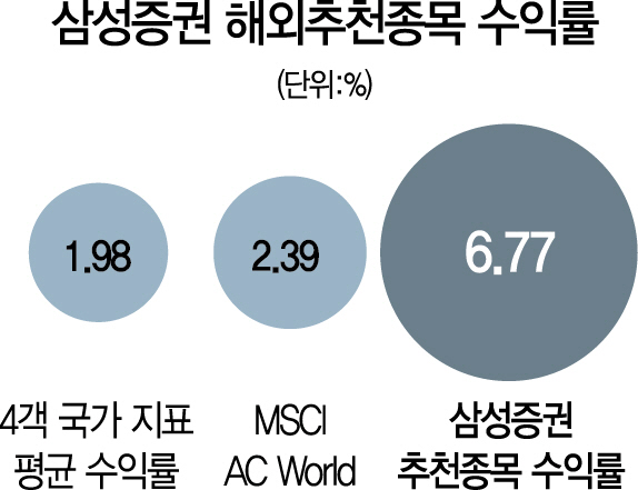 삼성證 추천 종목 시장대비 3배 초과수익 올려
