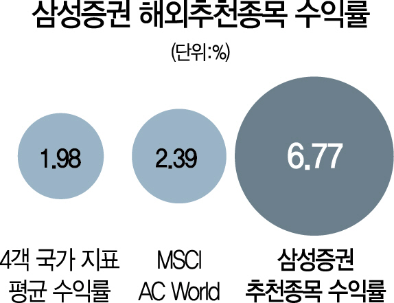 2615A23 삼성증권해외수익률