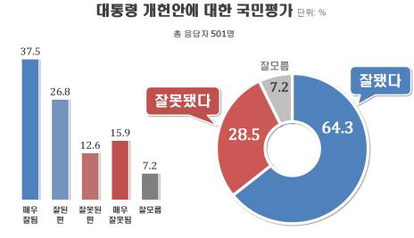 [리얼미터] 국민 64.3% '대통령 개헌안 긍정적으로 평가'