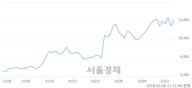 (코)에스피지, 6.09% 오르며 체결강도 강세 지속(182%)