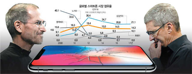 아이폰X 부진 나비효과…'애플 리스크'에 우는 韓디스플레이