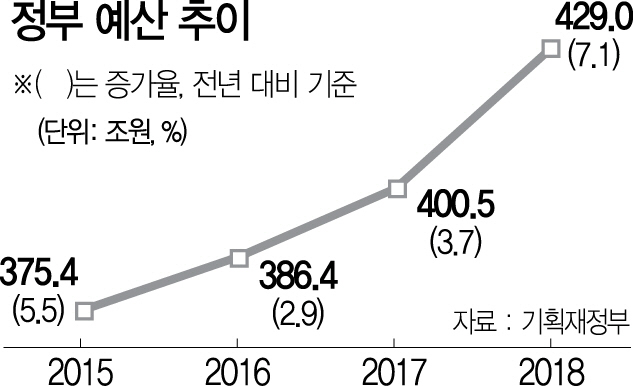 3015A01 정부 예산 추이