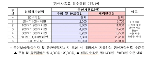 음악저작권 공연사용료 징수규정 개정안/문화체육관광부 제공=연합뉴스