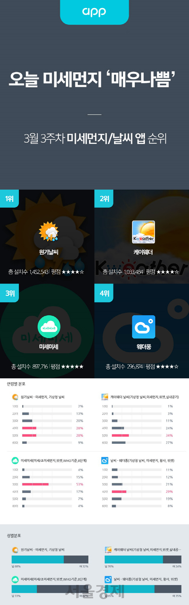 '최악의 미세먼지'에 날씨 관련 앱 인기
