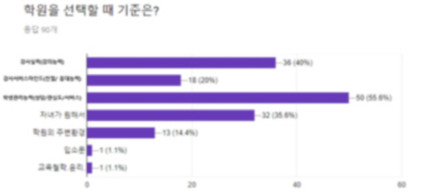 고객조사 결과 - 학원 선택의 기준