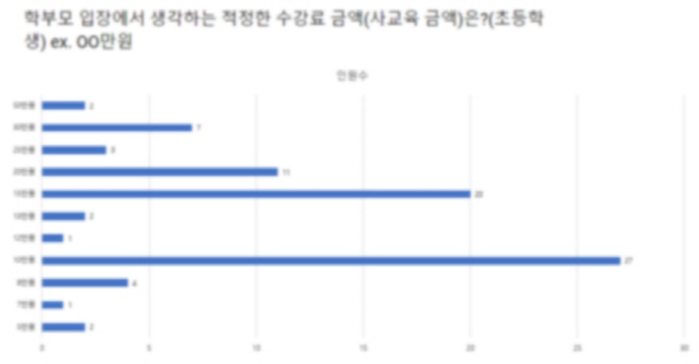 사교육 금액 - 초등학생