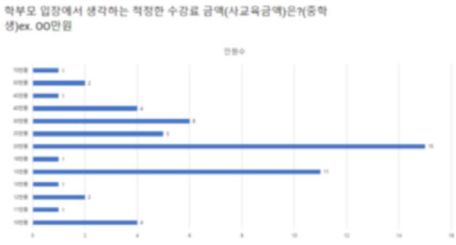 사교육 금액 - 중학교