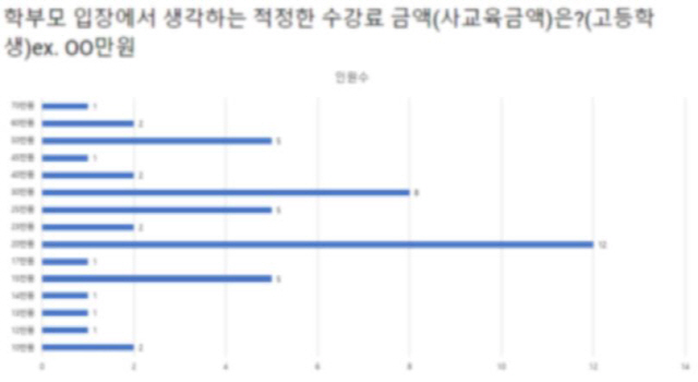 사교육 금액 - 고등학교