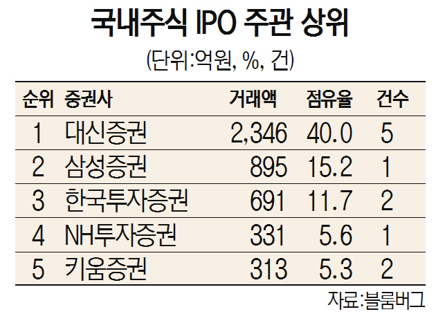 애경산업 잡은 대신證, IPO 시장 1위 먹었다