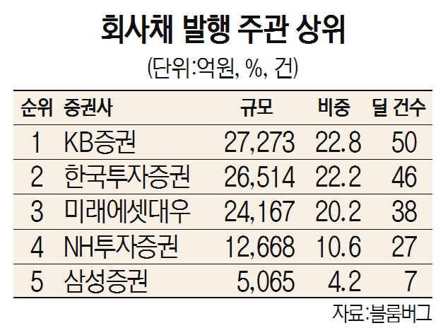 애경산업 잡은 대신證, IPO 시장 1위 먹었다