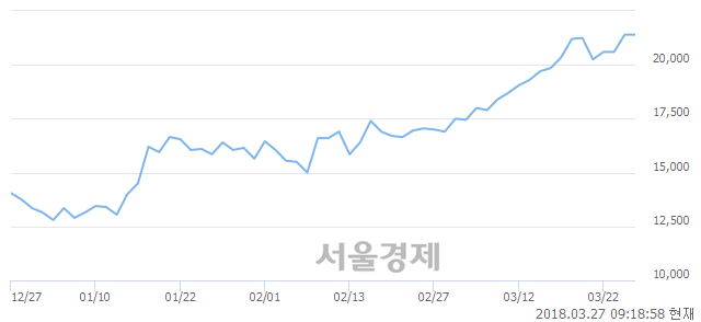 (코)JYP Ent., 장중 신고가 돌파.. 21,950→22,050(▲100)