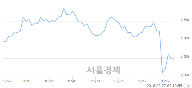 (코)KJ프리텍, 4.17% 오르며 체결강도 강세 지속(123%)