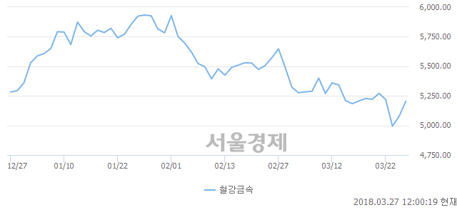 오후 12:00 현재 코스피는 50:50으로 보합세, 매도강세 업종은 기계업(1.22%↑)