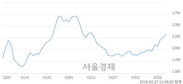 (코)엔터메이트, 3.33% 오르며 체결강도 강세 지속(112%)