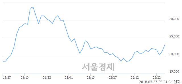 (코)퓨쳐켐, 전일 대비 7.53% 상승.. 일일회전율은 3.45% 기록