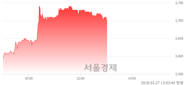 (유)알루코, 3.06% 오르며 체결강도 강세 지속(229%)